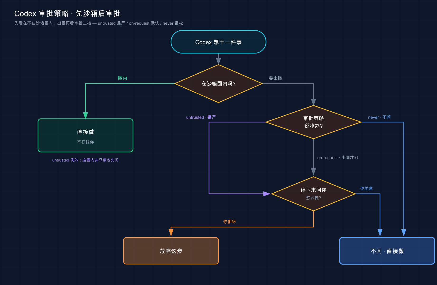 沙箱与审批的两层决策：圈内直接做 / 出圈再看审批三档（untrusted 最严 · on-request 默认 · never 最松）