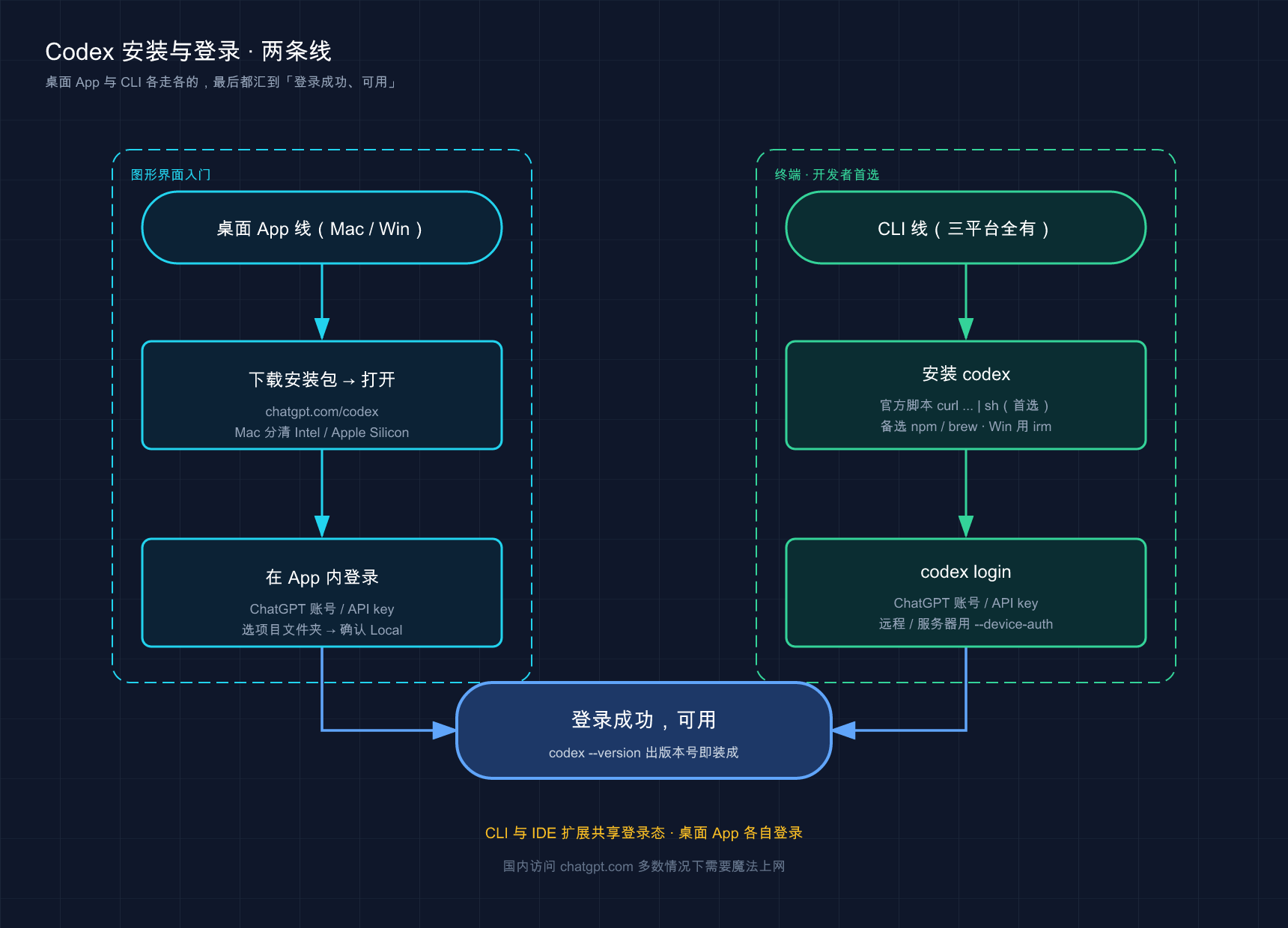 两条安装线：桌面 App 与 CLI