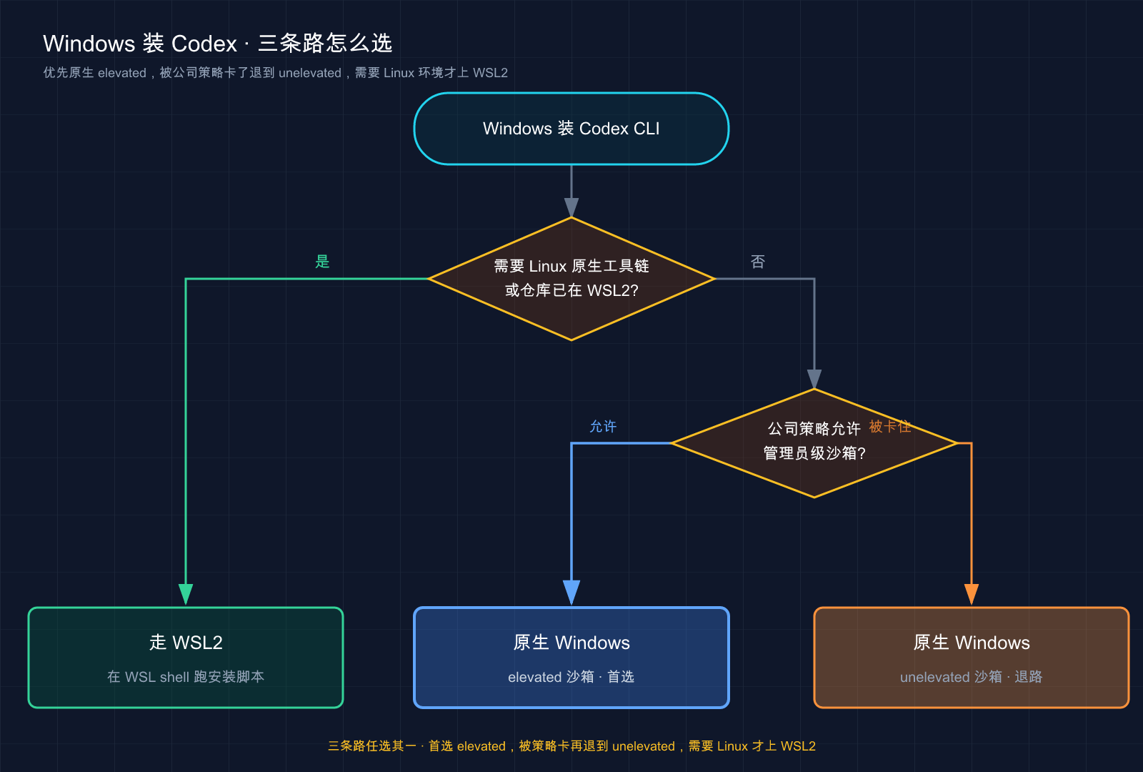 Windows 装 Codex 的三条路：WSL2 / 原生 elevated 沙箱 / 原生 unelevated 沙箱