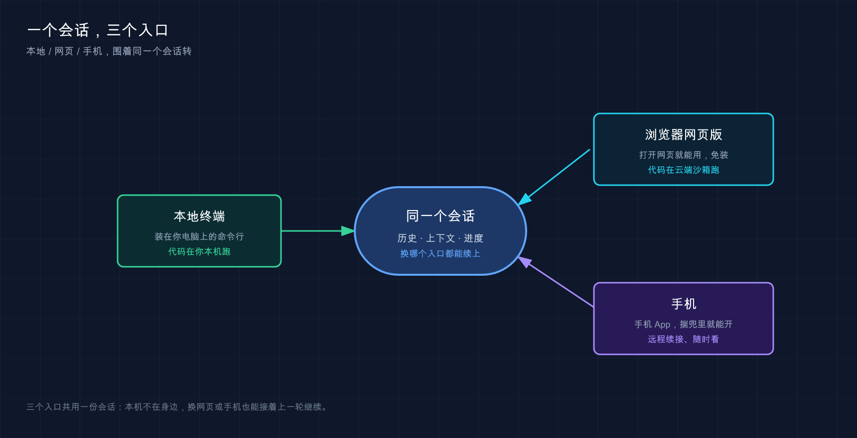 一个会话，三个入口：本地 / 网页 / 手机