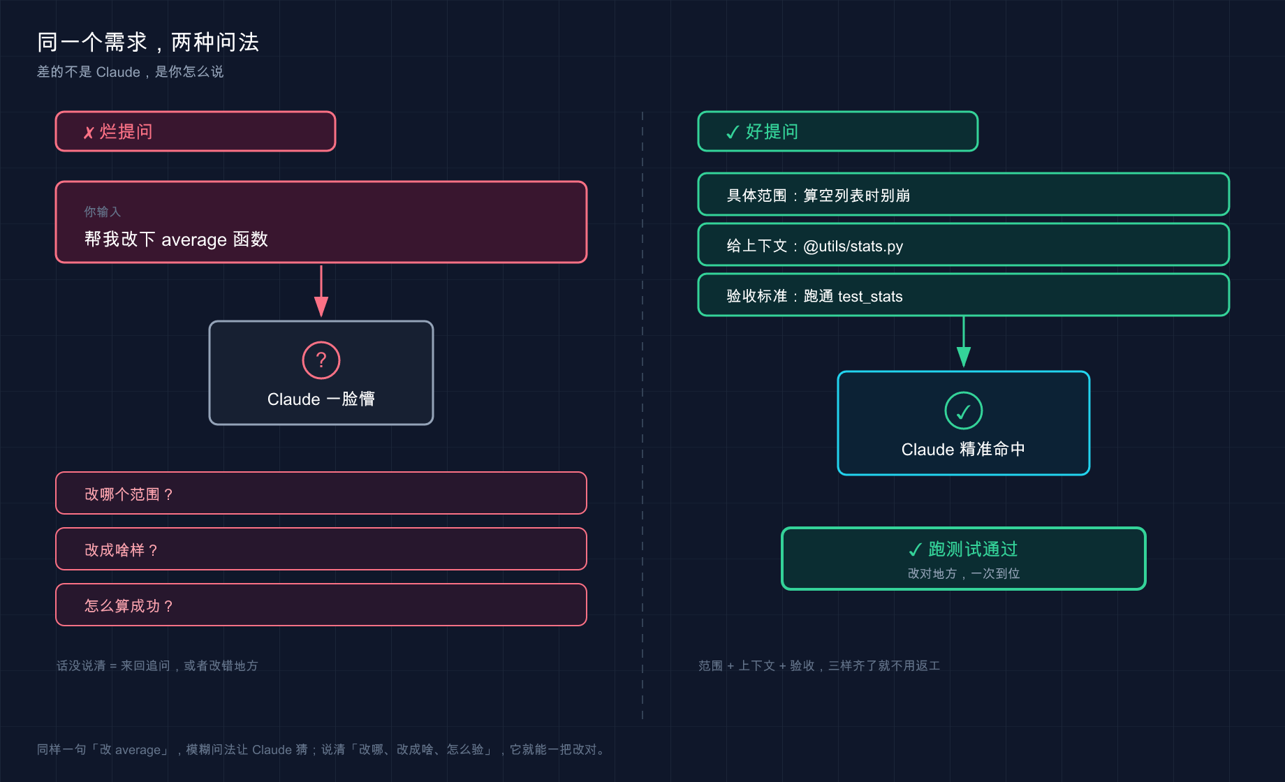 烂提问 vs 好提问：同一个需求两种问法