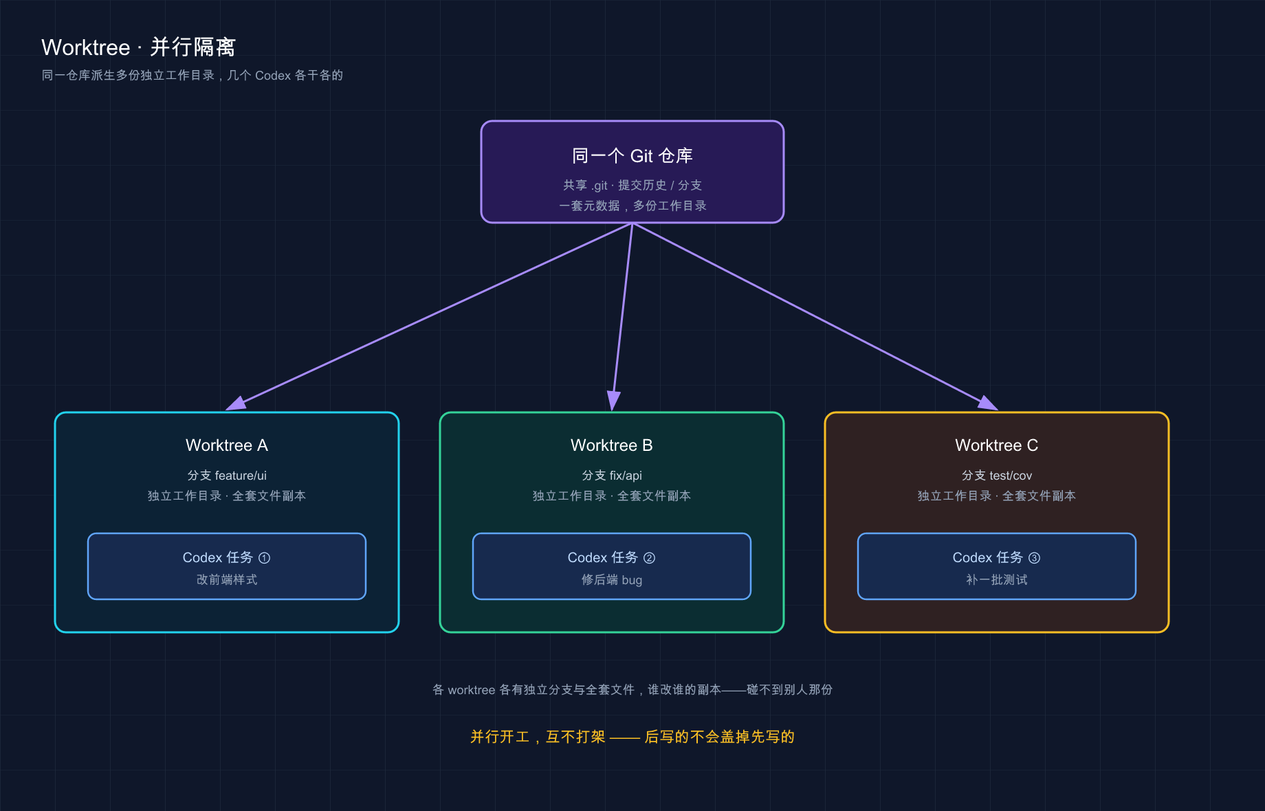 Worktrees：多任务并行不打架