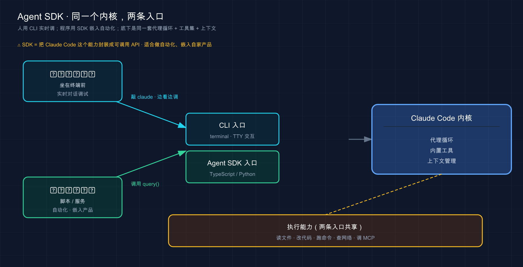 Agent SDK 同一个内核两条入口：人用 CLI 实时调；程序用 SDK 嵌入自动化；共享代理循环 + 工具集